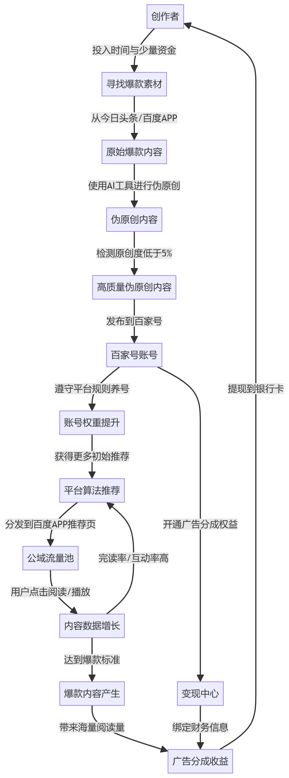 核心商业逻辑拆解